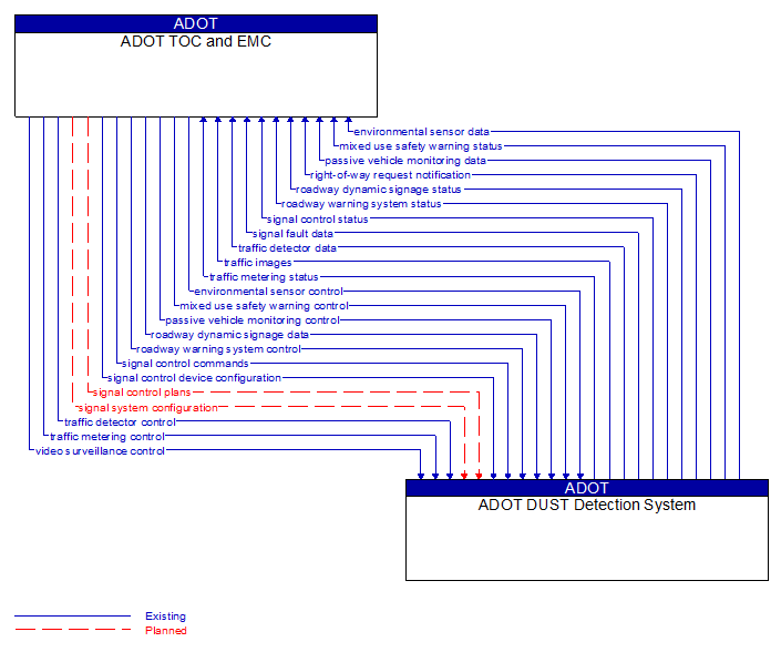 ADOT TOC and EMC to ADOT DUST Detection System Interface Diagram