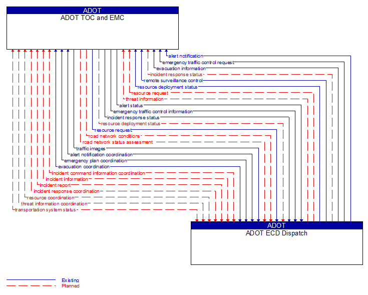 ADOT TOC and EMC to ADOT ECD Dispatch Interface Diagram