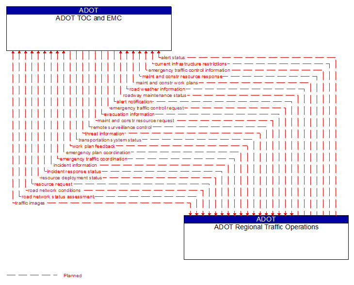 ADOT TOC and EMC to ADOT Regional Traffic Operations Interface Diagram