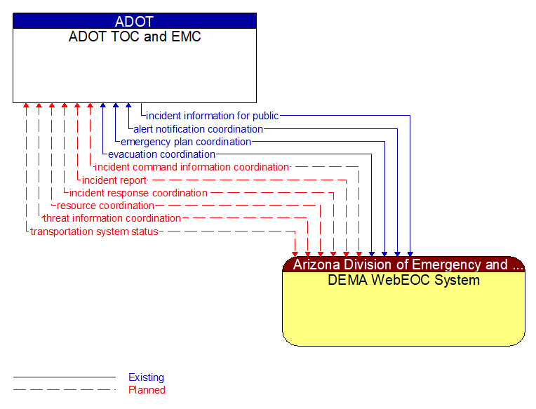 ADOT TOC and EMC to DEMA WebEOC System Interface Diagram