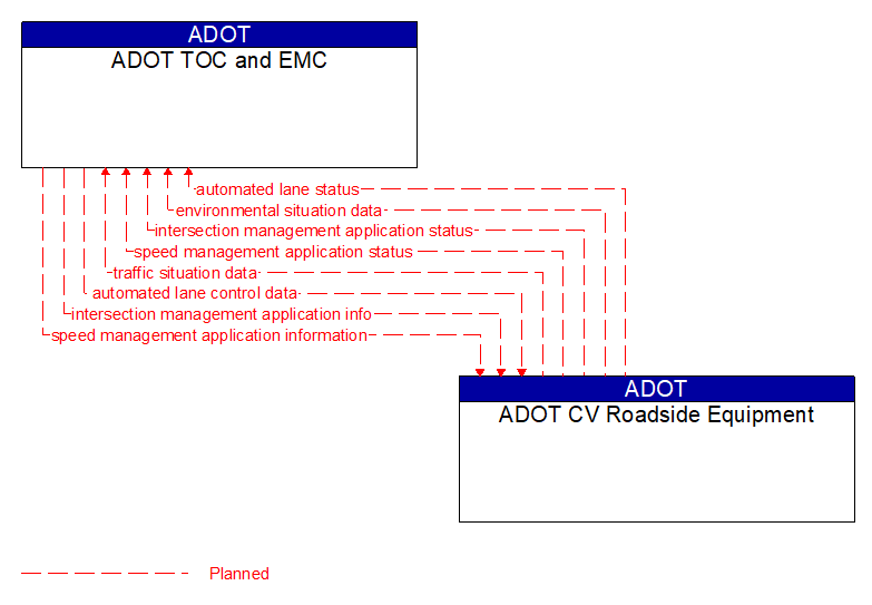 ADOT TOC and EMC to ADOT CV Roadside Equipment Interface Diagram