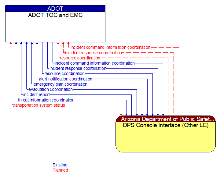 ADOT TOC and EMC to DPS Console Interface (Other LE) Interface Diagram