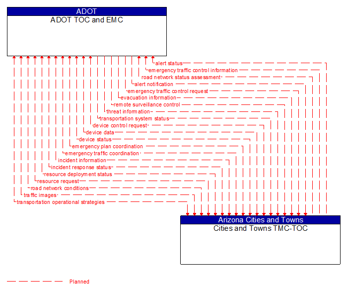 ADOT TOC and EMC to Cities and Towns TMC-TOC Interface Diagram