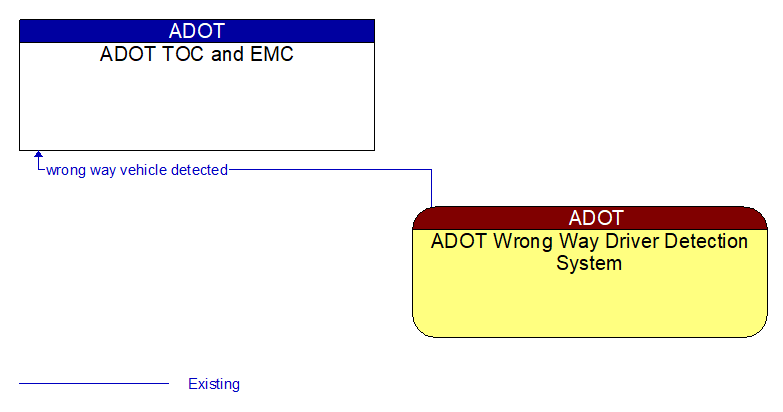 ADOT TOC and EMC to ADOT Wrong Way Driver Detection System Interface Diagram