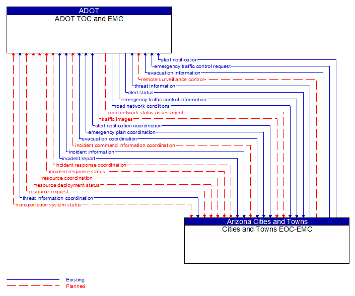 ADOT TOC and EMC to Cities and Towns EOC-EMC Interface Diagram