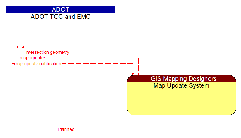 ADOT TOC and EMC to Map Update System Interface Diagram