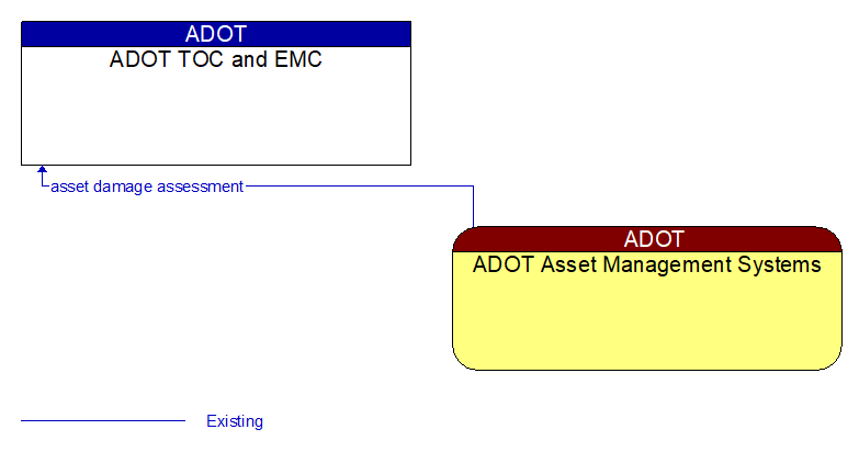 ADOT TOC and EMC to ADOT Asset Management Systems Interface Diagram