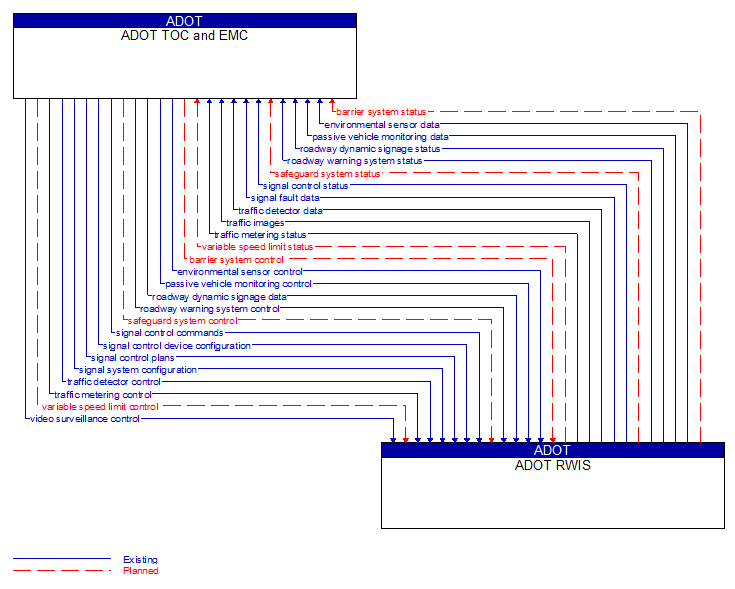 ADOT TOC and EMC to ADOT RWIS Interface Diagram