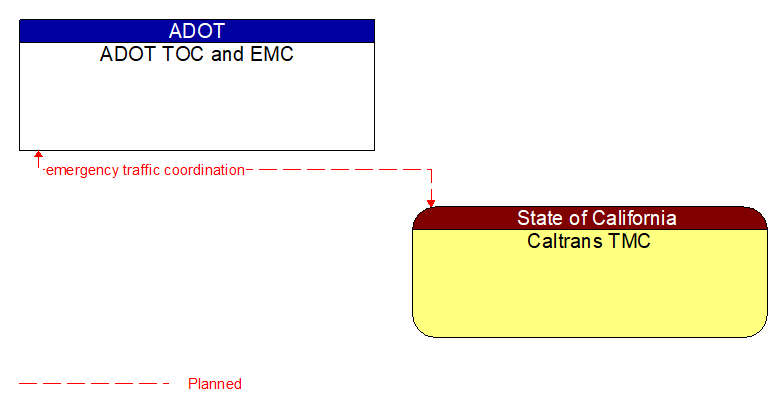 ADOT TOC and EMC to CalTrans TMC Interface Diagram