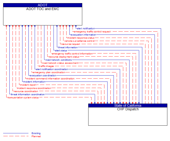 ADOT TOC and EMC to CHP Dispatch Interface Diagram