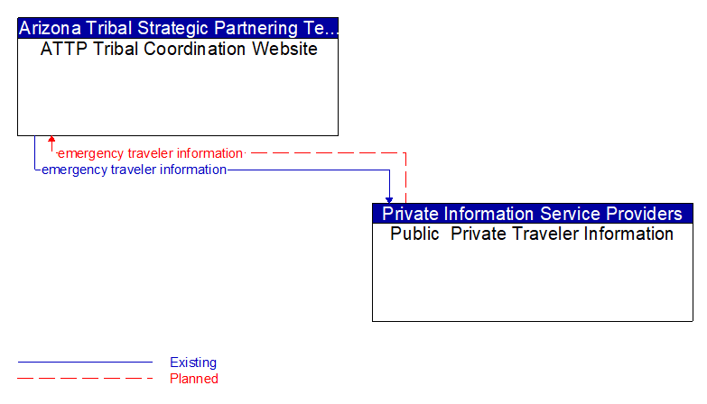 ATTP Tribal Coordination Website to Public  Private Traveler Information Interface Diagram