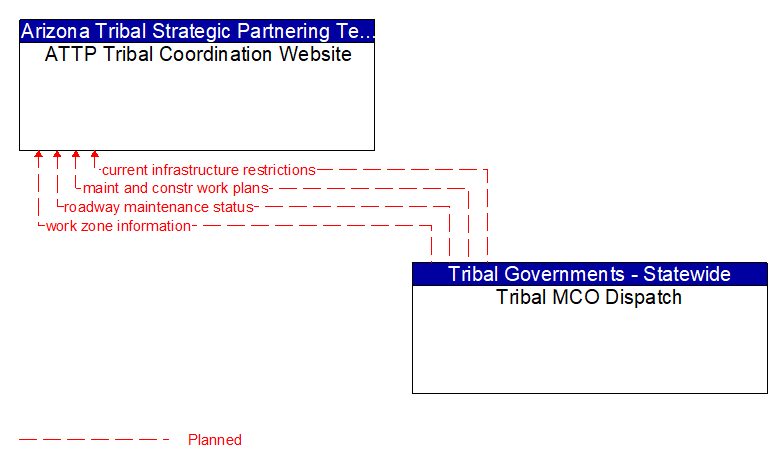 ATTP Tribal Coordination Website to Tribal MCO Dispatch Interface Diagram