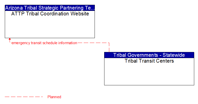 ATTP Tribal Coordination Website to Tribal Transit Centers Interface Diagram