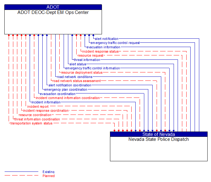 ADOT DEOC-Dept EM Ops Center to Nevada State Police Dispatch Interface Diagram