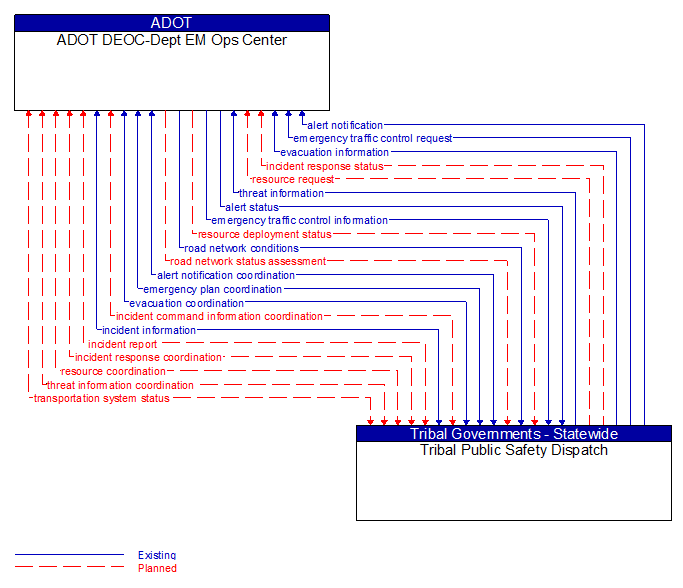 ADOT DEOC-Dept EM Ops Center to Tribal Public Safety Dispatch Interface Diagram