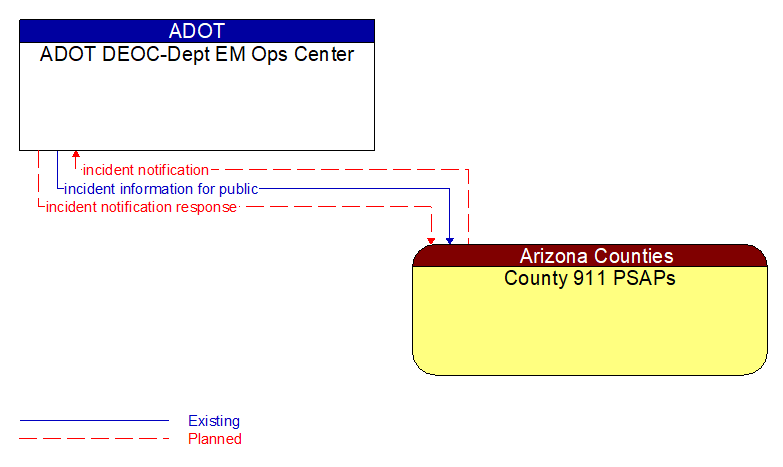 ADOT DEOC-Dept EM Ops Center to County 911 PSAPs Interface Diagram