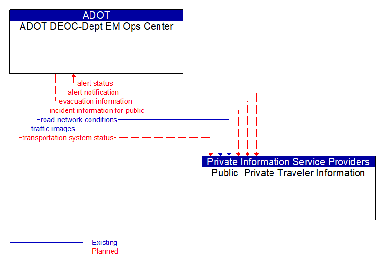 ADOT DEOC-Dept EM Ops Center to Public  Private Traveler Information Interface Diagram