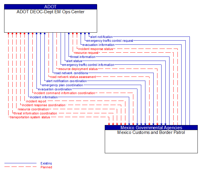 ADOT DEOC-Dept EM Ops Center to Mexico Customs and Border Patrol Interface Diagram