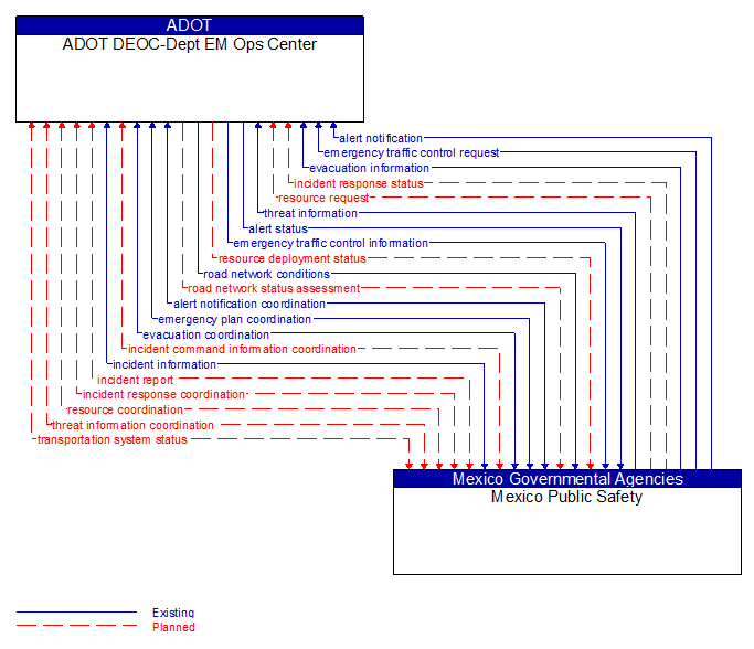 ADOT DEOC-Dept EM Ops Center to Mexico Public Safety Interface Diagram