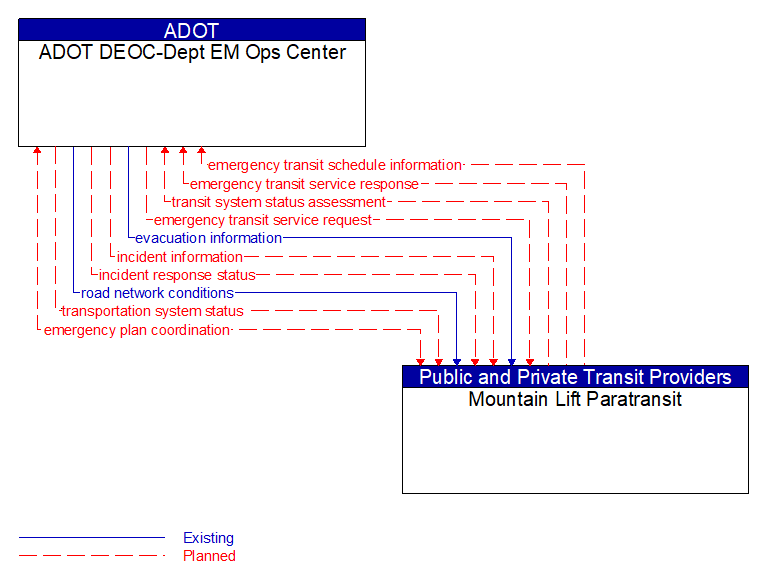 ADOT DEOC-Dept EM Ops Center to Mountain Lift Paratransit Interface Diagram