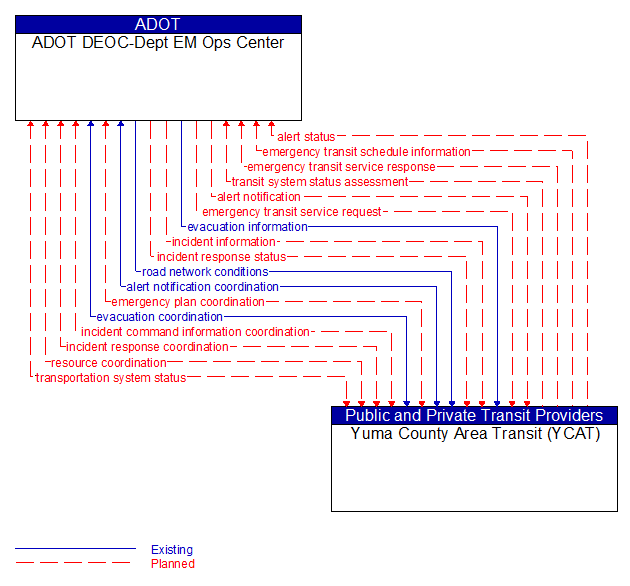 ADOT DEOC-Dept EM Ops Center to Yuma County Area Transit (YCAT) Interface Diagram