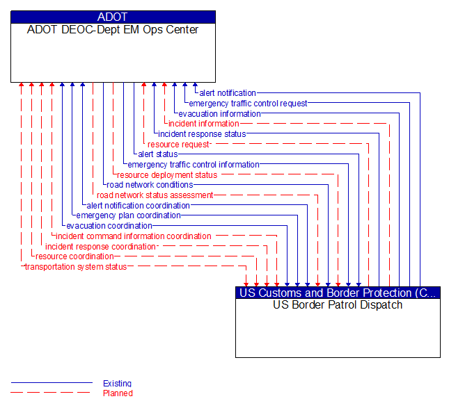 ADOT DEOC-Dept EM Ops Center to US Border Patrol Dispatch Interface Diagram