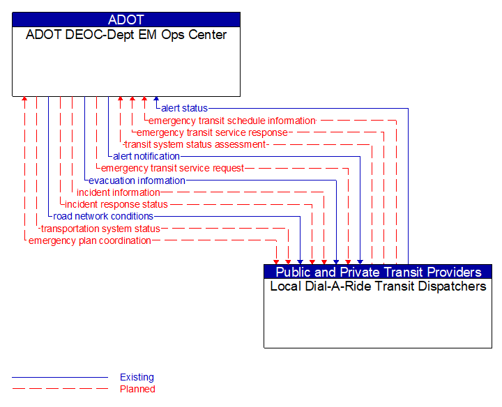 ADOT DEOC-Dept EM Ops Center to Local Dial-A-Ride Transit Dispatchers Interface Diagram