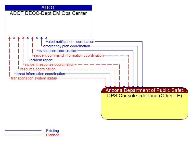 ADOT DEOC-Dept EM Ops Center to DPS Console Interface (Other LE) Interface Diagram