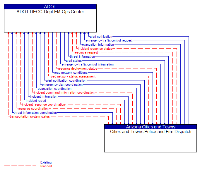 ADOT DEOC-Dept EM Ops Center to Cities and Towns Police and Fire Dispatch Interface Diagram