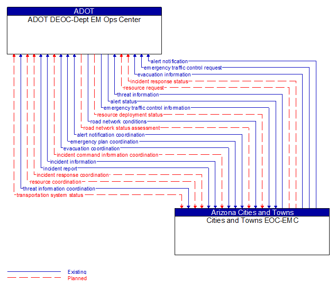 ADOT DEOC-Dept EM Ops Center to Cities and Towns EOC-EMC Interface Diagram