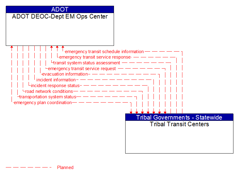 ADOT DEOC-Dept EM Ops Center to Tribal Transit Centers Interface Diagram