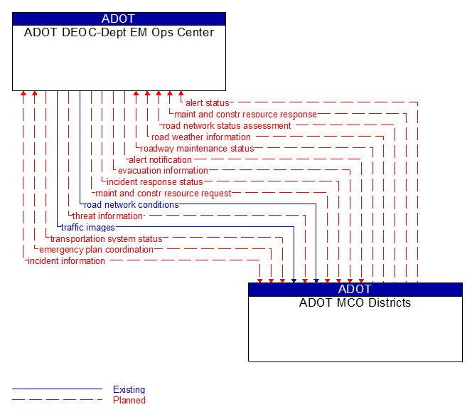 ADOT DEOC-Dept EM Ops Center to ADOT MCO Districts Interface Diagram