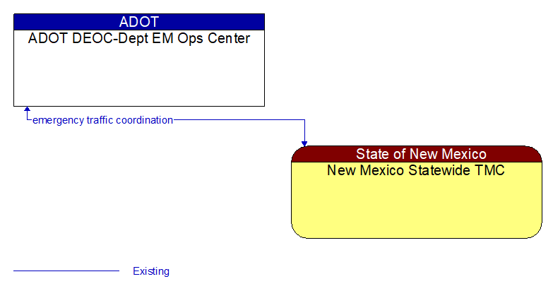 ADOT DEOC-Dept EM Ops Center to New Mexico Statewide TMC Interface Diagram