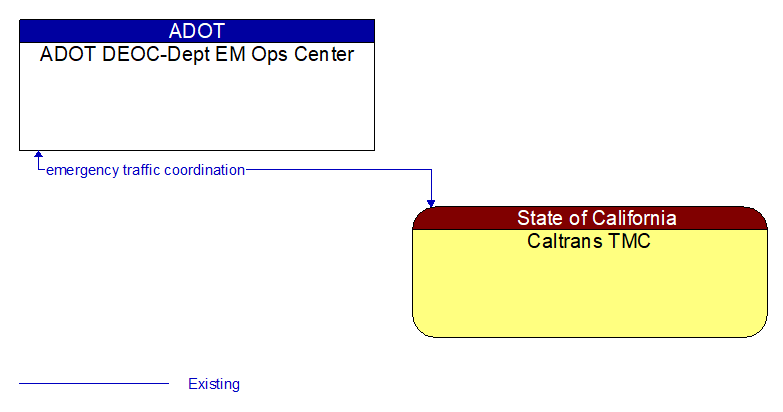 ADOT DEOC-Dept EM Ops Center to CalTrans TMC Interface Diagram