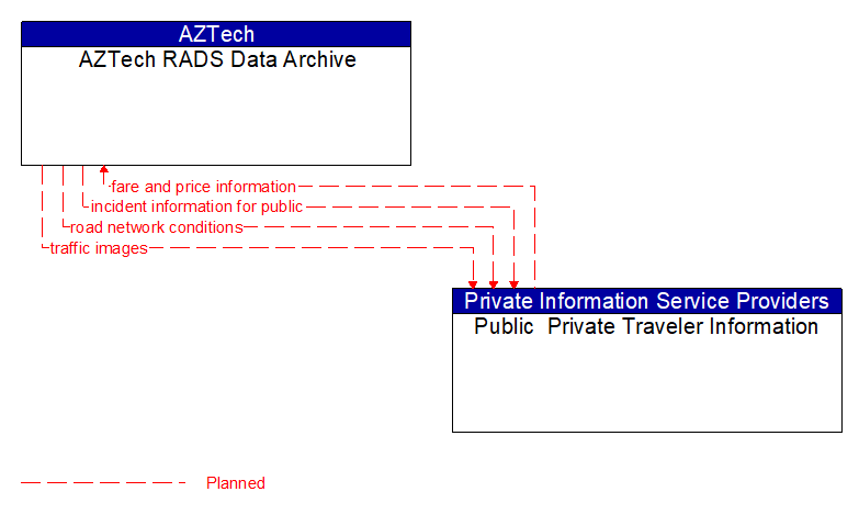 AZTech RADS Data Archive to Public  Private Traveler Information Interface Diagram