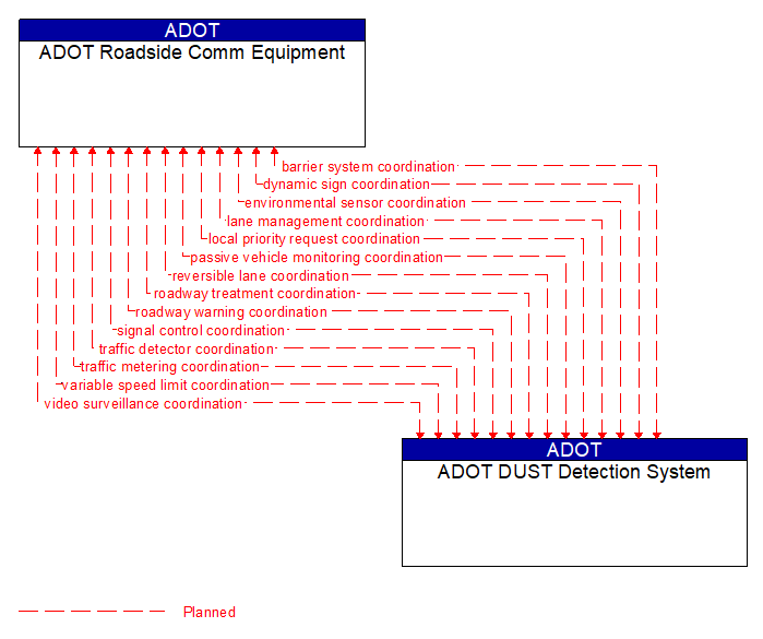 ADOT Roadside Comm Equipment to ADOT DUST Detection System Interface Diagram