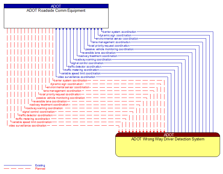 ADOT Roadside Comm Equipment to ADOT Wrong Way Driver Detection System Interface Diagram