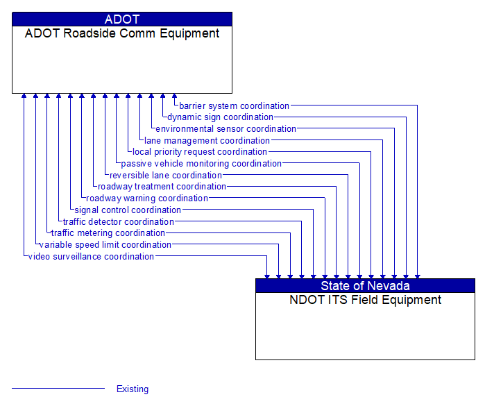 ADOT Roadside Comm Equipment to NDOT ITS Field Equipment Interface Diagram