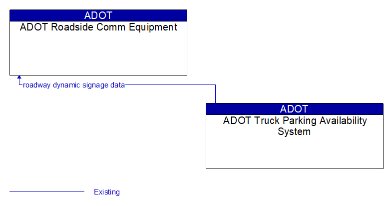 ADOT Roadside Comm Equipment to ADOT Truck Parking Availability System Interface Diagram