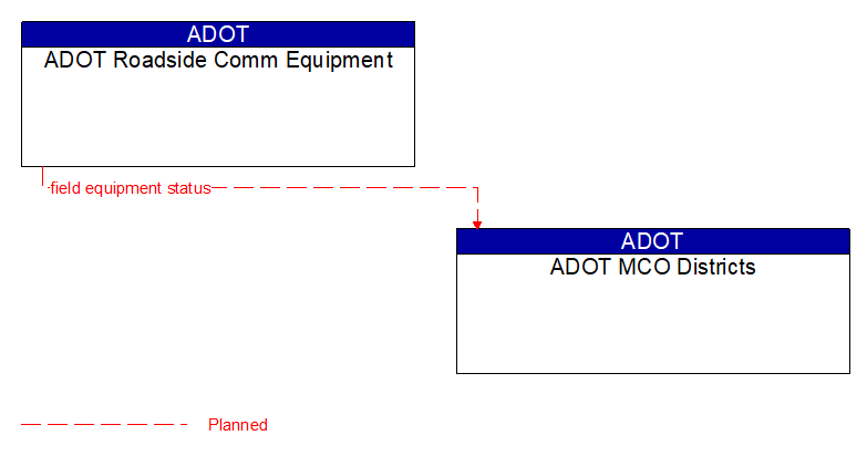 ADOT Roadside Comm Equipment to ADOT MCO Districts Interface Diagram