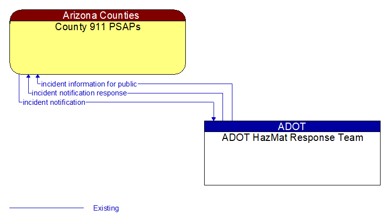 County 911 PSAPs to ADOT HazMat Response Team Interface Diagram