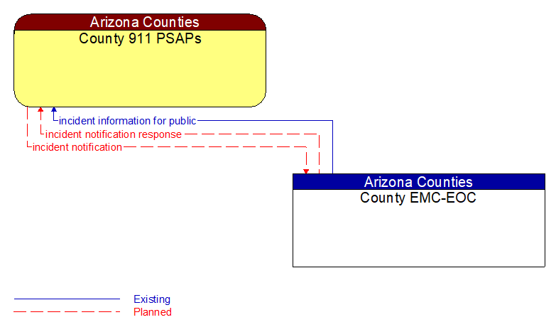 County 911 PSAPs to County EMC-EOC Interface Diagram