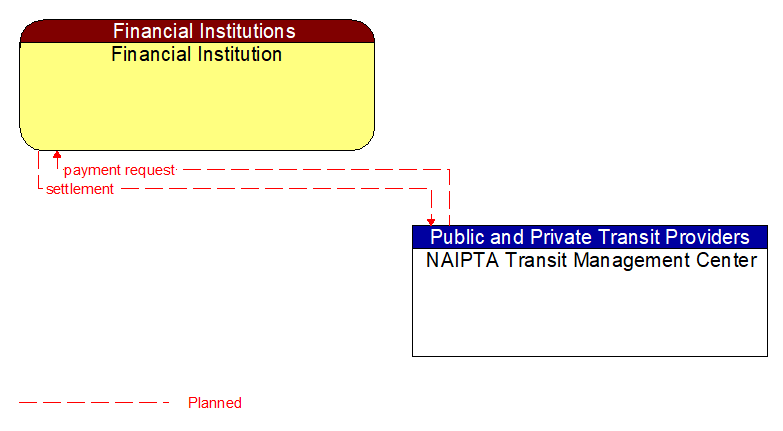 Financial Institution to NAIPTA Transit Management Center Interface Diagram