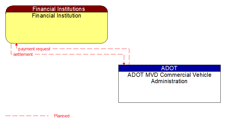 Financial Institution to ADOT MVD Commercial Vehicle Administration Interface Diagram