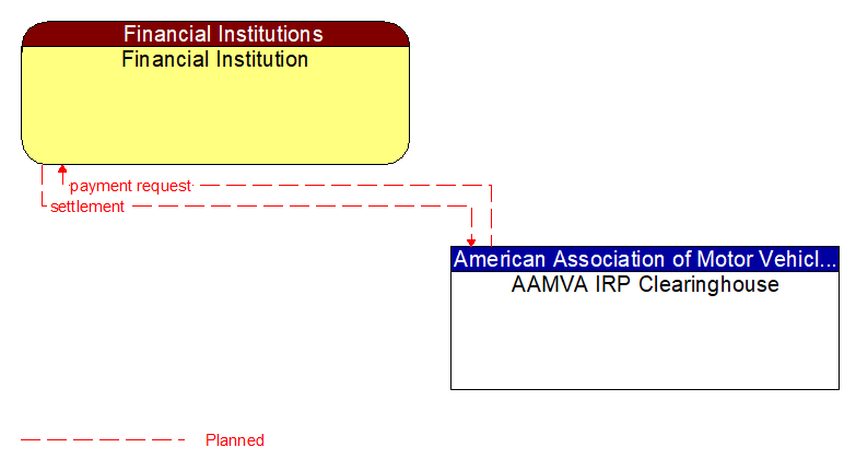 Financial Institution to AAMVA IRP Clearinghouse Interface Diagram