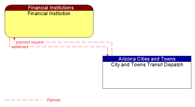 Financial Institution to City and Towns Transit Dispatch Interface Diagram