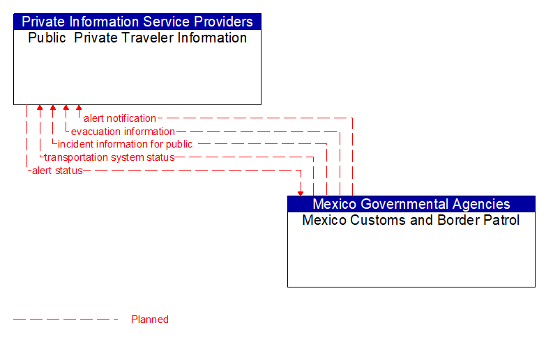 Public  Private Traveler Information to Mexico Customs and Border Patrol Interface Diagram