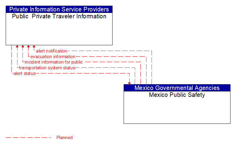 Public  Private Traveler Information to Mexico Public Safety Interface Diagram