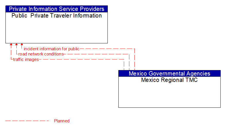 Public  Private Traveler Information to Mexico Regional TMC Interface Diagram