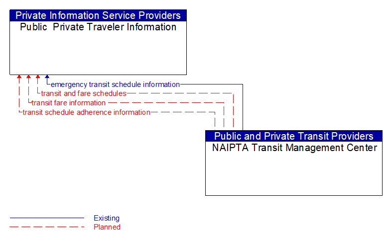 Public  Private Traveler Information to NAIPTA Transit Management Center Interface Diagram